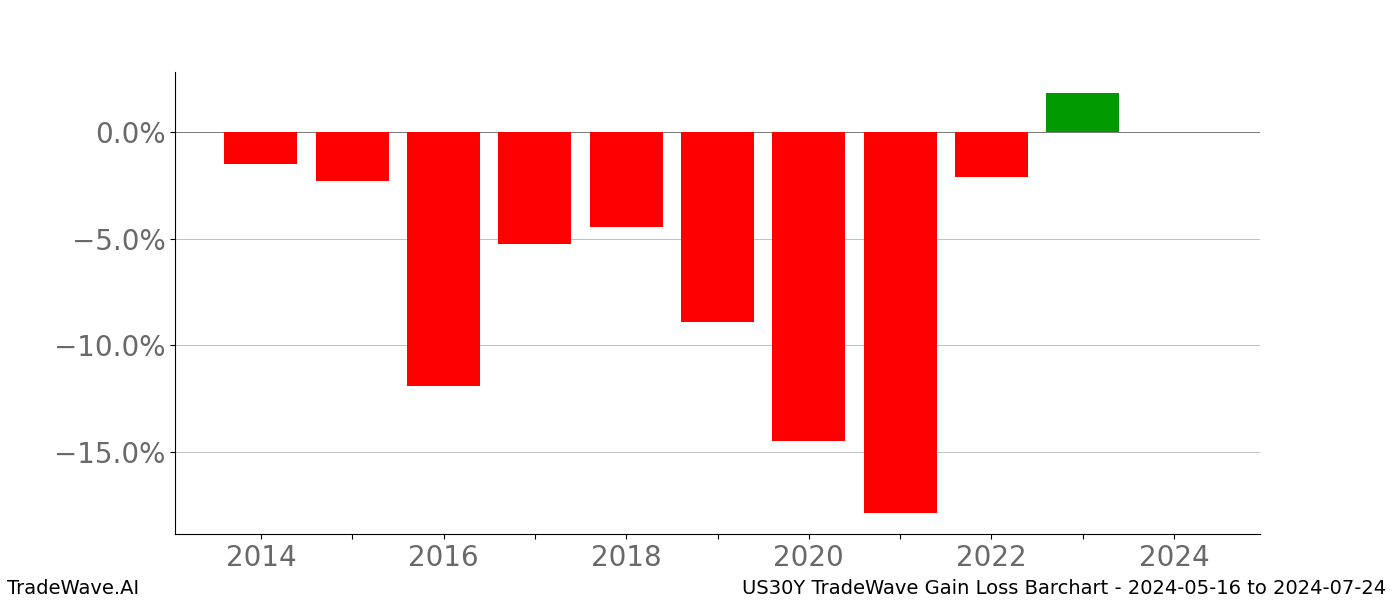 Gain/Loss barchart US30Y for date range: 2024-05-16 to 2024-07-24 - this chart shows the gain/loss of the TradeWave opportunity for US30Y buying on 2024-05-16 and selling it on 2024-07-24 - this barchart is showing 10 years of history