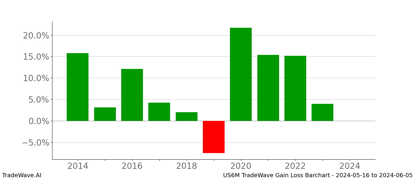 Gain/Loss barchart US6M for date range: 2024-05-16 to 2024-06-05 - this chart shows the gain/loss of the TradeWave opportunity for US6M buying on 2024-05-16 and selling it on 2024-06-05 - this barchart is showing 10 years of history