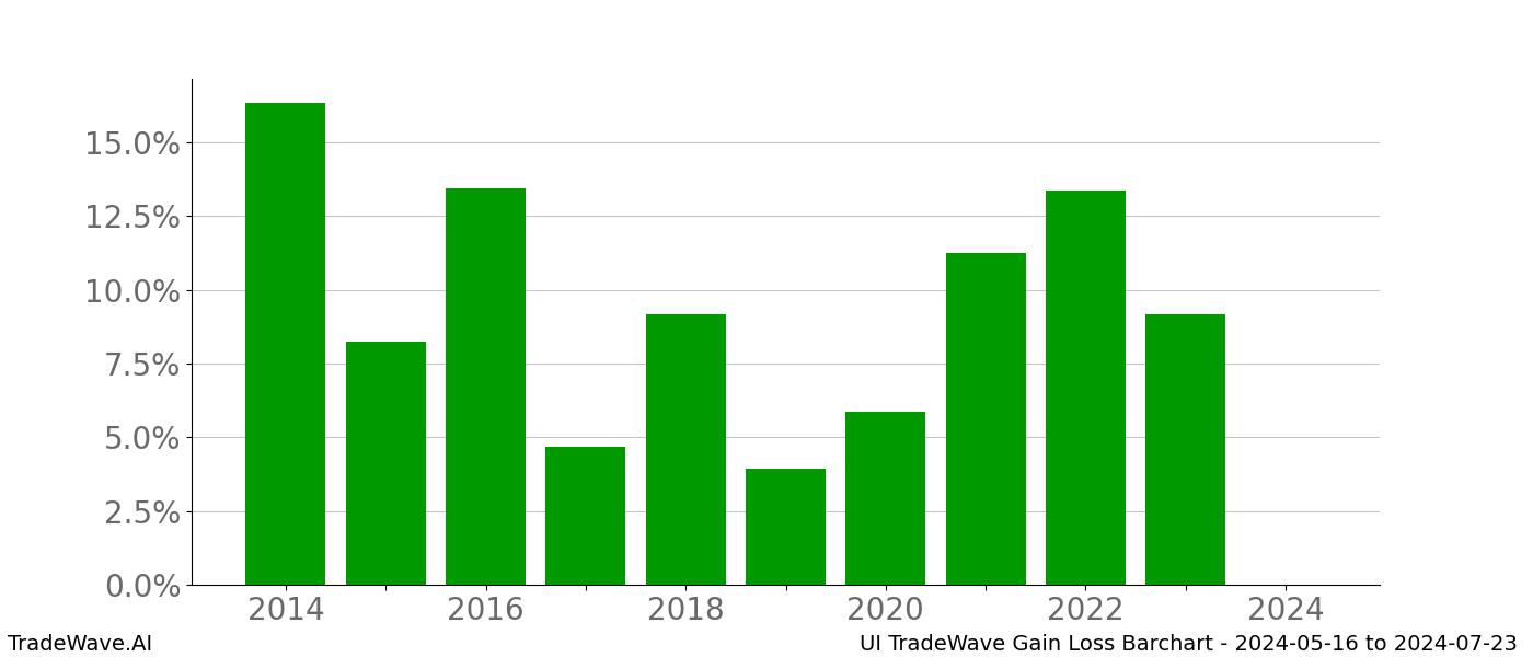 Gain/Loss barchart UI for date range: 2024-05-16 to 2024-07-23 - this chart shows the gain/loss of the TradeWave opportunity for UI buying on 2024-05-16 and selling it on 2024-07-23 - this barchart is showing 10 years of history