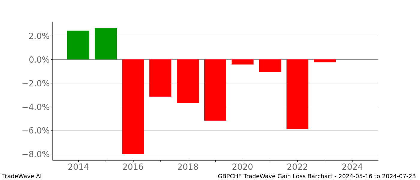 Gain/Loss barchart GBPCHF for date range: 2024-05-16 to 2024-07-23 - this chart shows the gain/loss of the TradeWave opportunity for GBPCHF buying on 2024-05-16 and selling it on 2024-07-23 - this barchart is showing 10 years of history