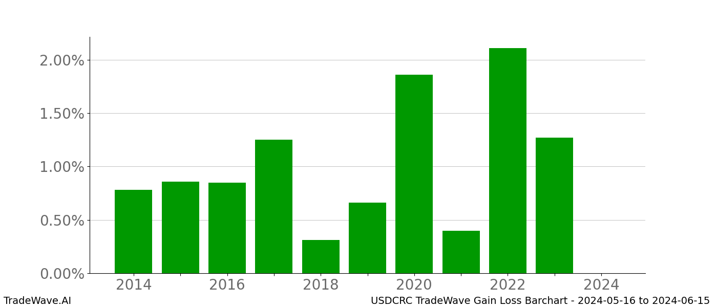 Gain/Loss barchart USDCRC for date range: 2024-05-16 to 2024-06-15 - this chart shows the gain/loss of the TradeWave opportunity for USDCRC buying on 2024-05-16 and selling it on 2024-06-15 - this barchart is showing 10 years of history