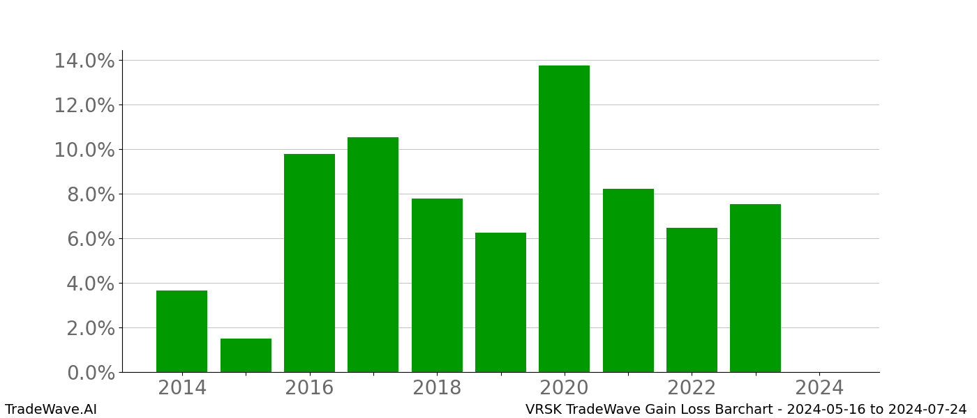 Gain/Loss barchart VRSK for date range: 2024-05-16 to 2024-07-24 - this chart shows the gain/loss of the TradeWave opportunity for VRSK buying on 2024-05-16 and selling it on 2024-07-24 - this barchart is showing 10 years of history