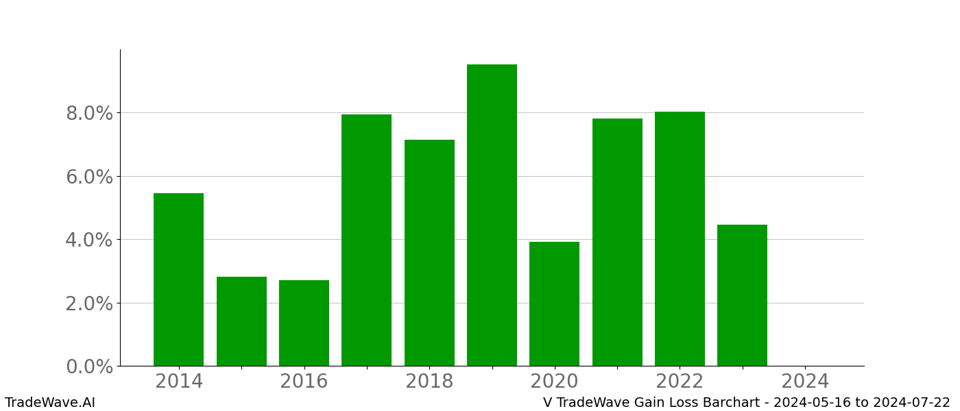 Gain/Loss barchart V for date range: 2024-05-16 to 2024-07-22 - this chart shows the gain/loss of the TradeWave opportunity for V buying on 2024-05-16 and selling it on 2024-07-22 - this barchart is showing 10 years of history