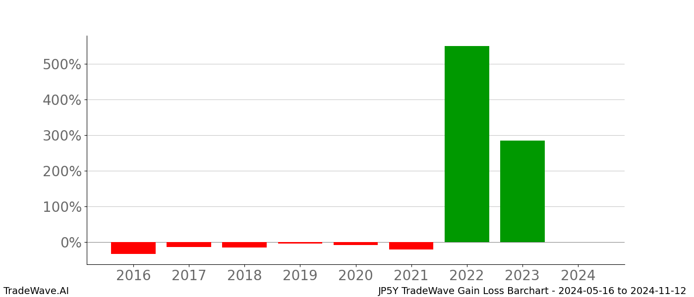 Gain/Loss barchart JP5Y for date range: 2024-05-16 to 2024-11-12 - this chart shows the gain/loss of the TradeWave opportunity for JP5Y buying on 2024-05-16 and selling it on 2024-11-12 - this barchart is showing 8 years of history