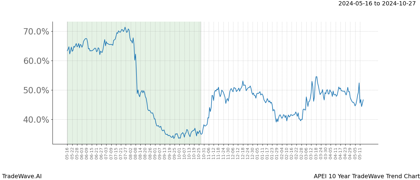 TradeWave Trend Chart APEI shows the average trend of the financial instrument over the past 10 years. Sharp uptrends and downtrends signal a potential TradeWave opportunity