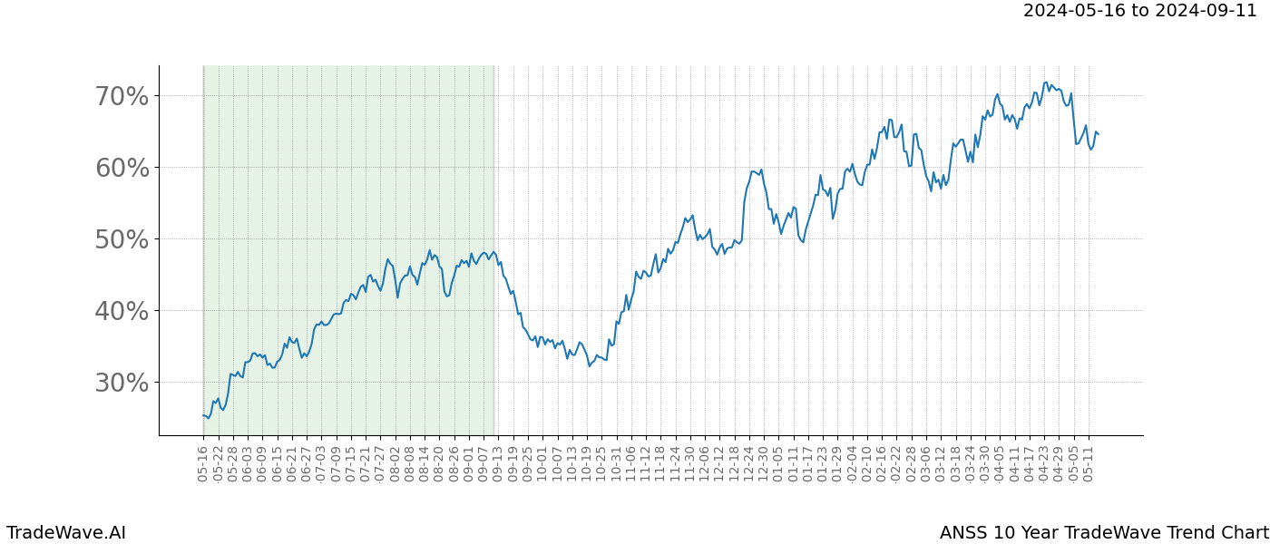 TradeWave Trend Chart ANSS shows the average trend of the financial instrument over the past 10 years. Sharp uptrends and downtrends signal a potential TradeWave opportunity