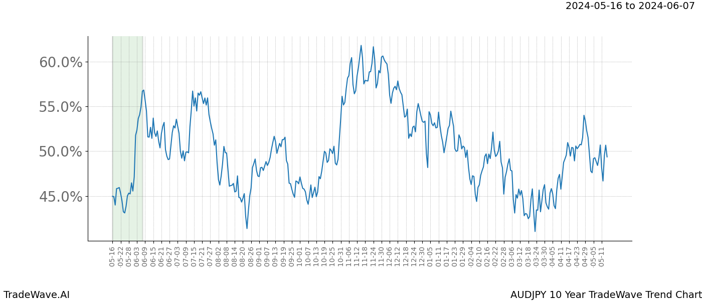 TradeWave Trend Chart AUDJPY shows the average trend of the financial instrument over the past 10 years. Sharp uptrends and downtrends signal a potential TradeWave opportunity