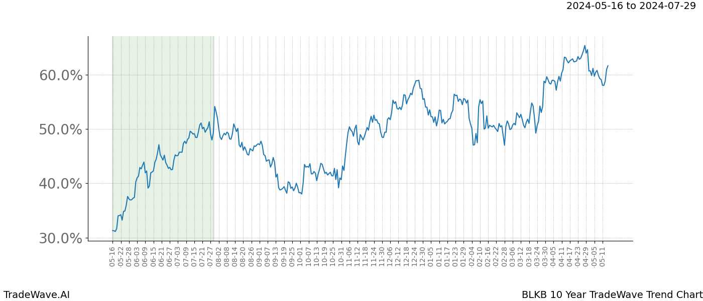 TradeWave Trend Chart BLKB shows the average trend of the financial instrument over the past 10 years. Sharp uptrends and downtrends signal a potential TradeWave opportunity