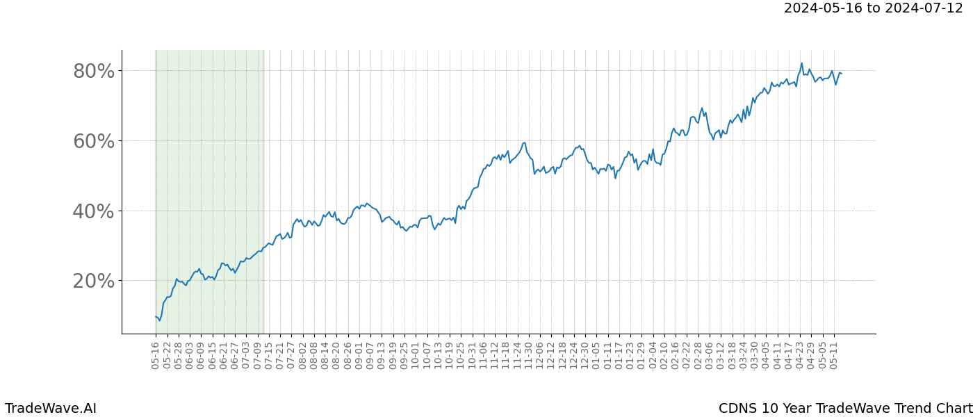 TradeWave Trend Chart CDNS shows the average trend of the financial instrument over the past 10 years. Sharp uptrends and downtrends signal a potential TradeWave opportunity