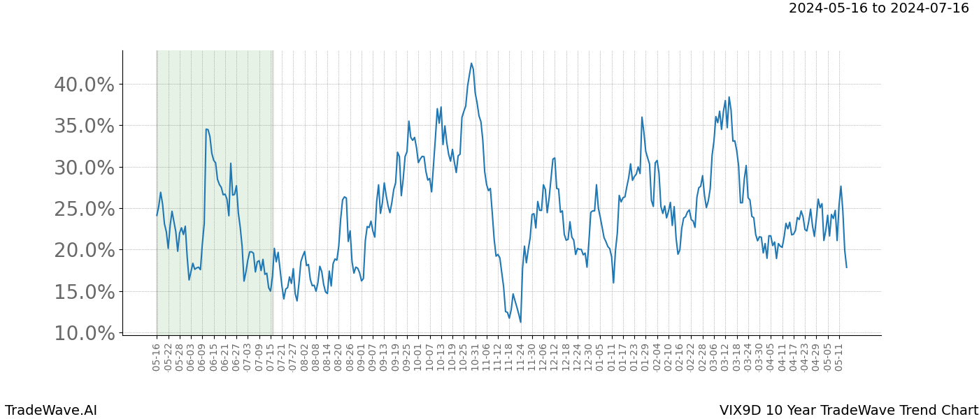 TradeWave Trend Chart VIX9D shows the average trend of the financial instrument over the past 10 years. Sharp uptrends and downtrends signal a potential TradeWave opportunity