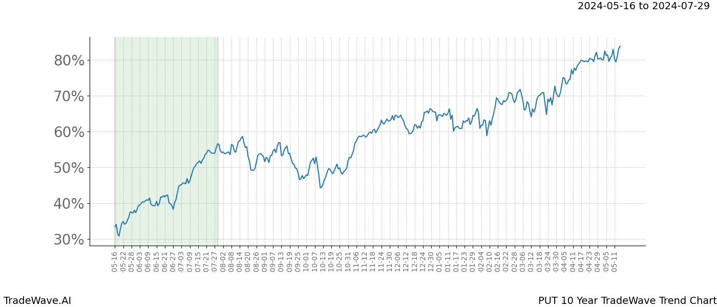 TradeWave Trend Chart PUT shows the average trend of the financial instrument over the past 10 years. Sharp uptrends and downtrends signal a potential TradeWave opportunity