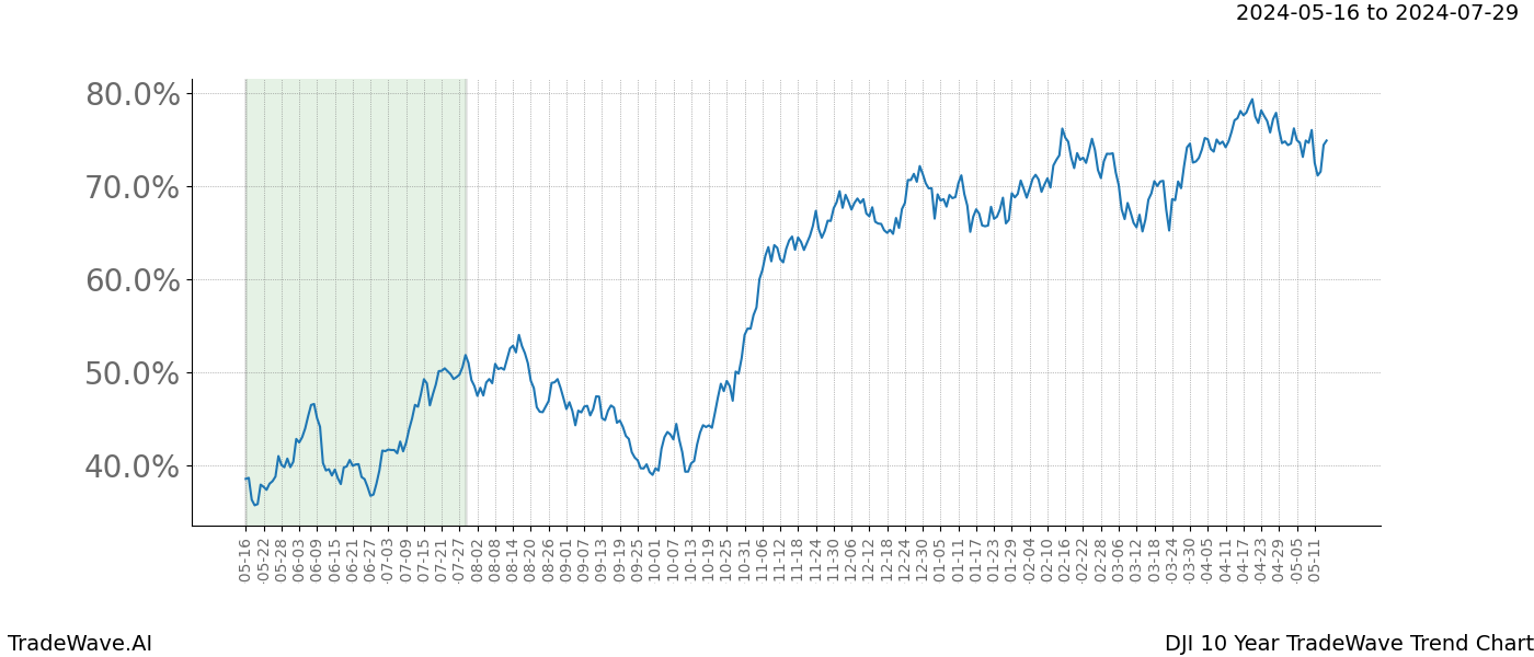 TradeWave Trend Chart DJI shows the average trend of the financial instrument over the past 10 years. Sharp uptrends and downtrends signal a potential TradeWave opportunity