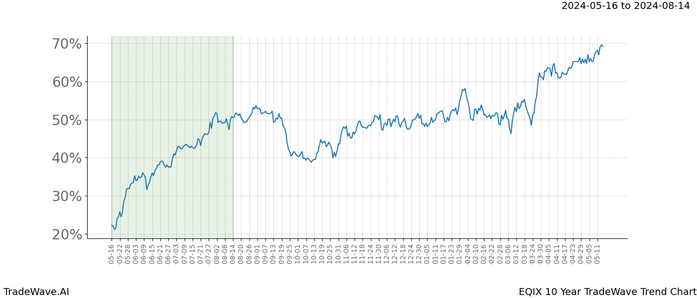 TradeWave Trend Chart EQIX shows the average trend of the financial instrument over the past 10 years. Sharp uptrends and downtrends signal a potential TradeWave opportunity