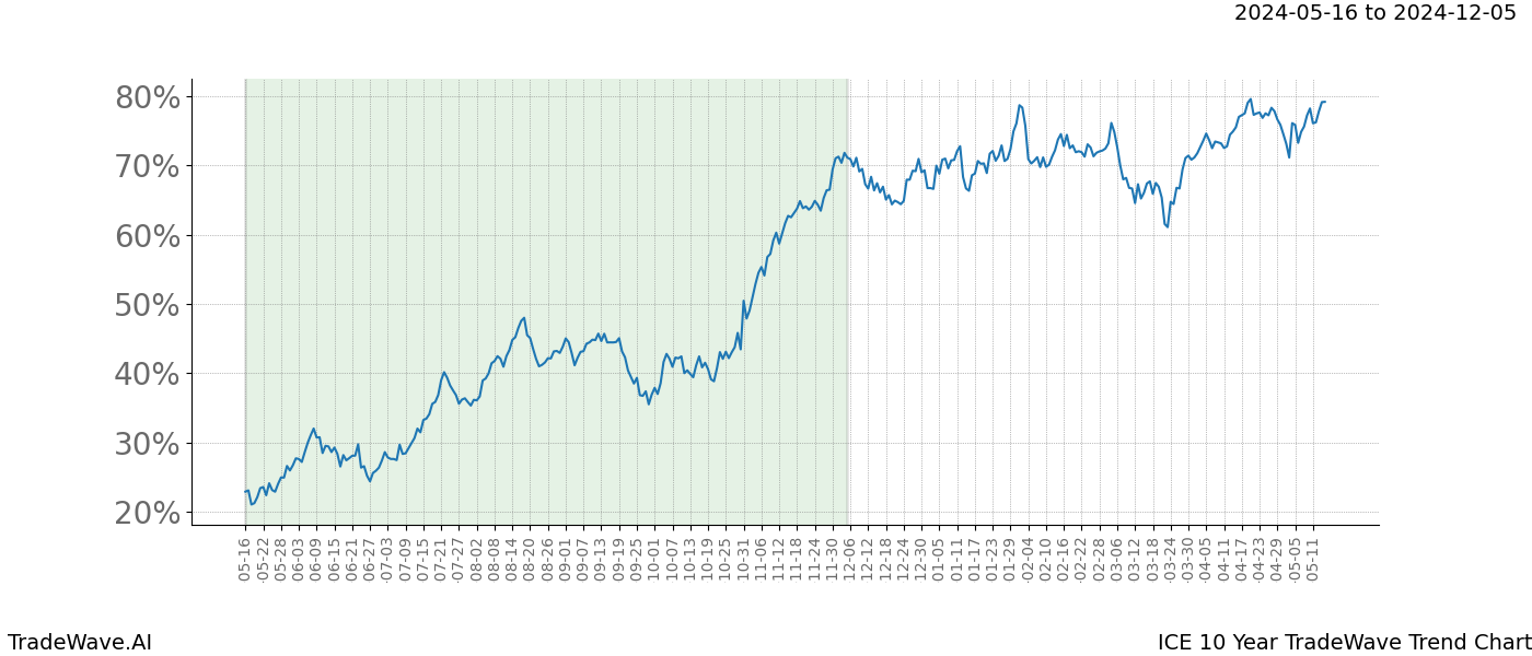 TradeWave Trend Chart ICE shows the average trend of the financial instrument over the past 10 years. Sharp uptrends and downtrends signal a potential TradeWave opportunity