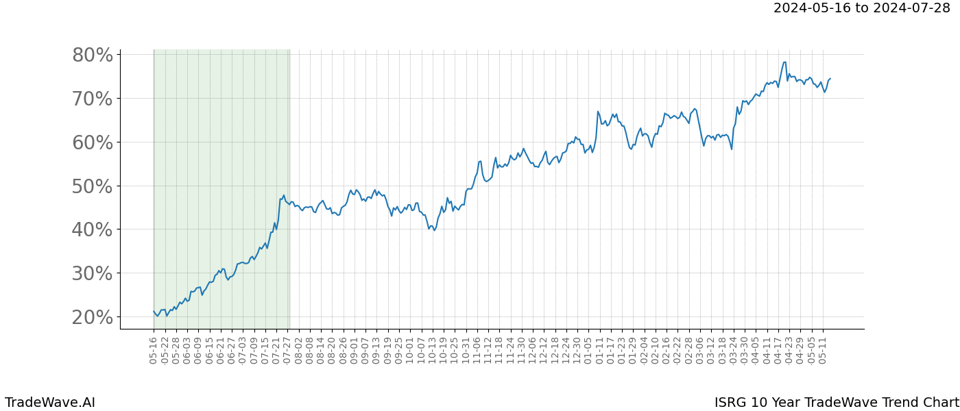 TradeWave Trend Chart ISRG shows the average trend of the financial instrument over the past 10 years. Sharp uptrends and downtrends signal a potential TradeWave opportunity