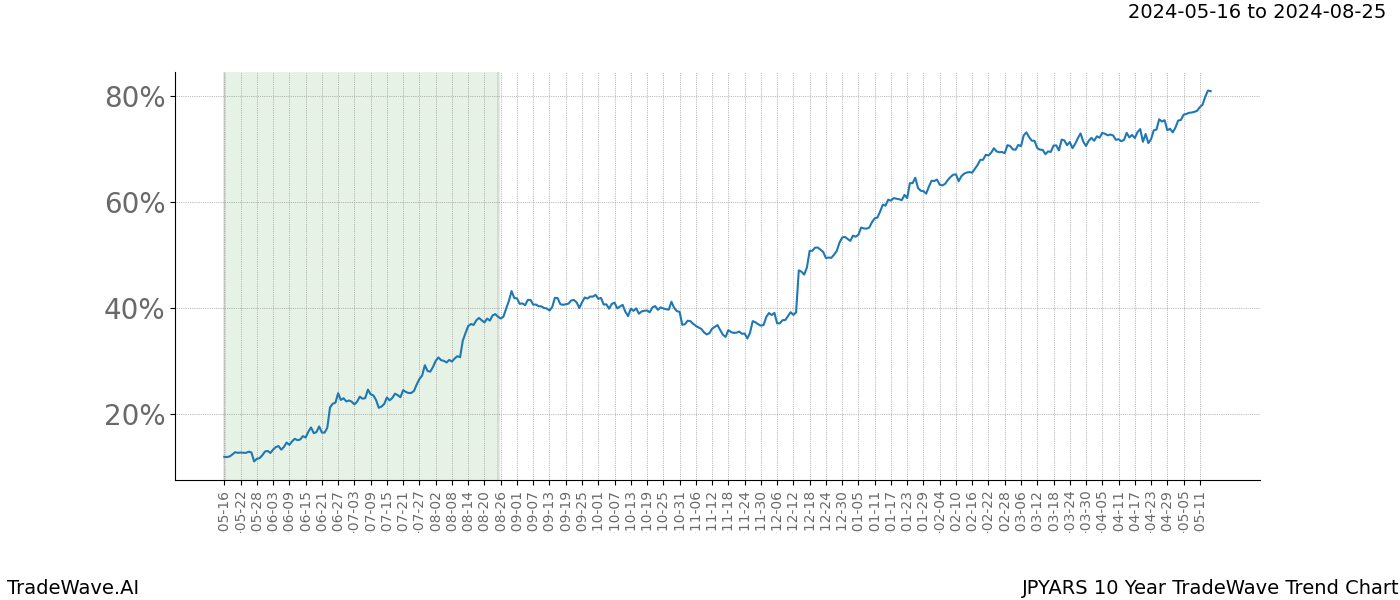 TradeWave Trend Chart JPYARS shows the average trend of the financial instrument over the past 10 years. Sharp uptrends and downtrends signal a potential TradeWave opportunity