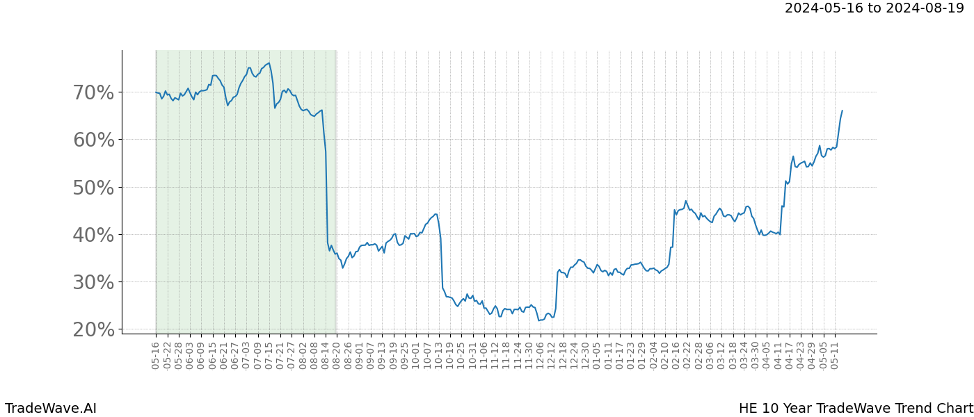 TradeWave Trend Chart HE shows the average trend of the financial instrument over the past 10 years. Sharp uptrends and downtrends signal a potential TradeWave opportunity