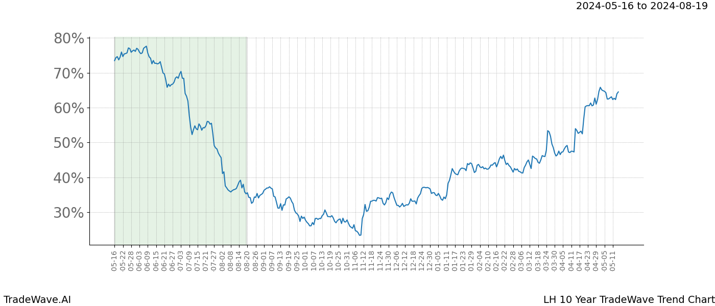 TradeWave Trend Chart LH shows the average trend of the financial instrument over the past 10 years. Sharp uptrends and downtrends signal a potential TradeWave opportunity