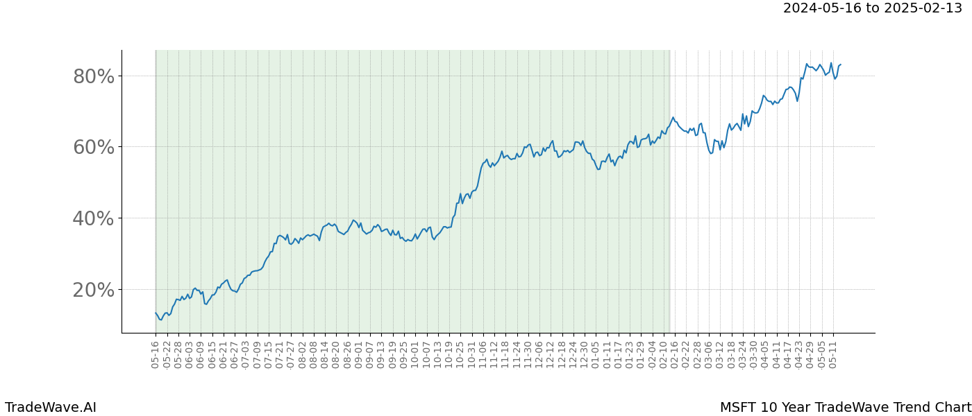 TradeWave Trend Chart MSFT shows the average trend of the financial instrument over the past 10 years. Sharp uptrends and downtrends signal a potential TradeWave opportunity