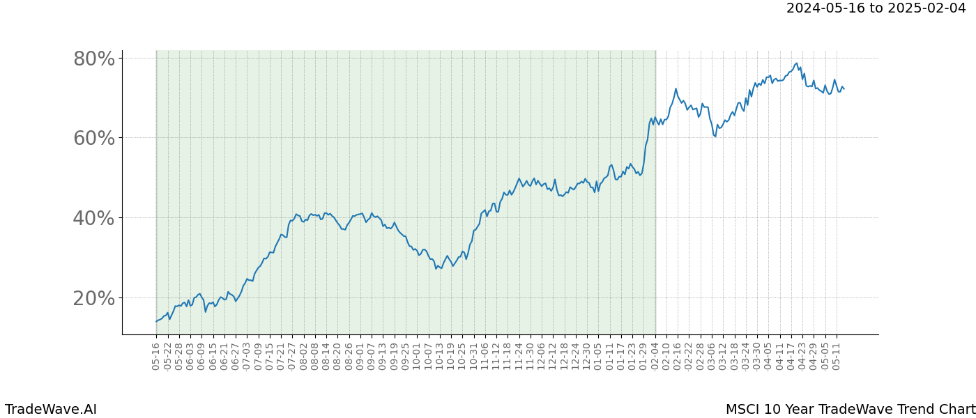 TradeWave Trend Chart MSCI shows the average trend of the financial instrument over the past 10 years. Sharp uptrends and downtrends signal a potential TradeWave opportunity