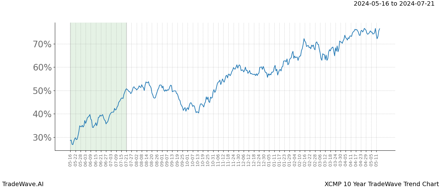 TradeWave Trend Chart XCMP shows the average trend of the financial instrument over the past 10 years. Sharp uptrends and downtrends signal a potential TradeWave opportunity