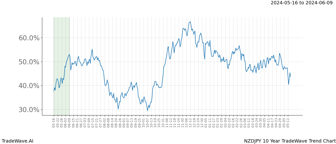 TradeWave Trend Chart NZDJPY shows the average trend of the financial instrument over the past 10 years. Sharp uptrends and downtrends signal a potential TradeWave opportunity