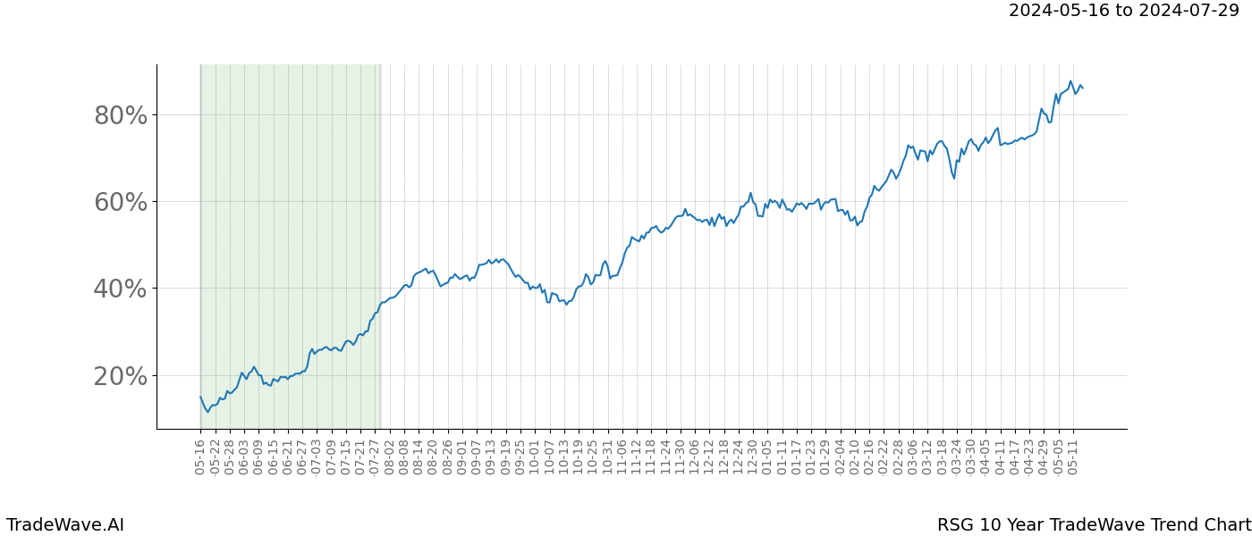 TradeWave Trend Chart RSG shows the average trend of the financial instrument over the past 10 years. Sharp uptrends and downtrends signal a potential TradeWave opportunity