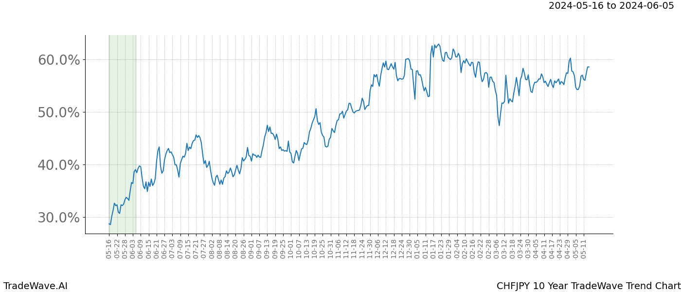 TradeWave Trend Chart CHFJPY shows the average trend of the financial instrument over the past 10 years. Sharp uptrends and downtrends signal a potential TradeWave opportunity