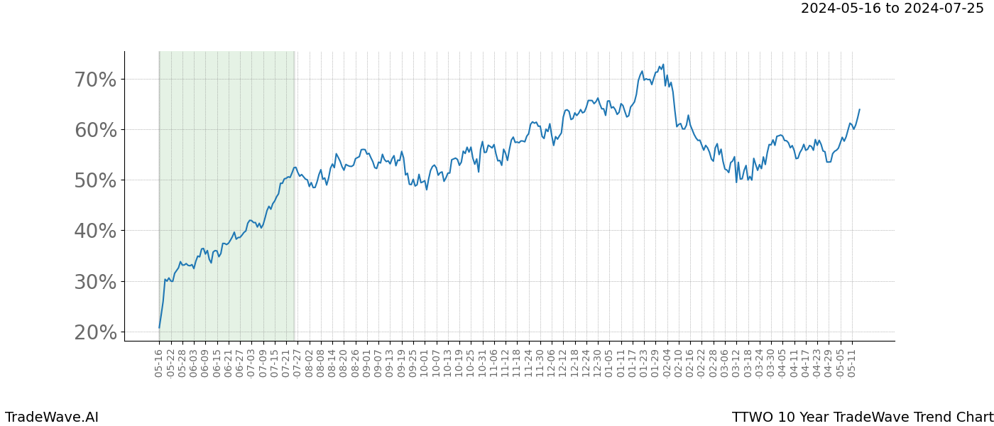 TradeWave Trend Chart TTWO shows the average trend of the financial instrument over the past 10 years. Sharp uptrends and downtrends signal a potential TradeWave opportunity