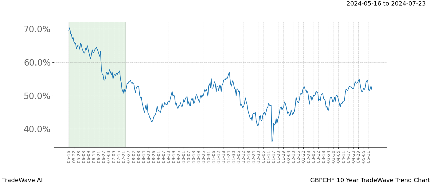 TradeWave Trend Chart GBPCHF shows the average trend of the financial instrument over the past 10 years. Sharp uptrends and downtrends signal a potential TradeWave opportunity