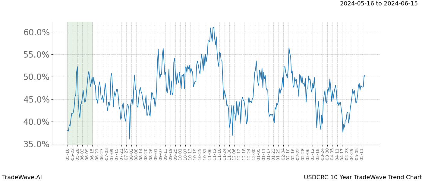 TradeWave Trend Chart USDCRC shows the average trend of the financial instrument over the past 10 years. Sharp uptrends and downtrends signal a potential TradeWave opportunity