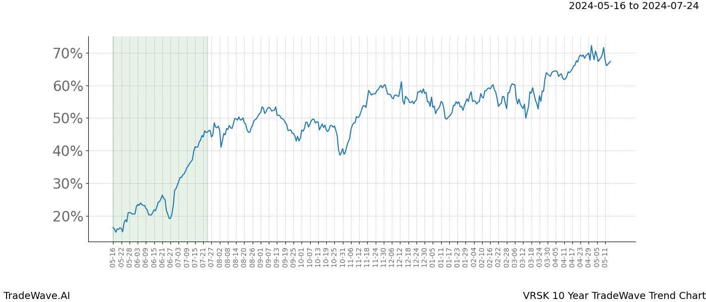 TradeWave Trend Chart VRSK shows the average trend of the financial instrument over the past 10 years. Sharp uptrends and downtrends signal a potential TradeWave opportunity