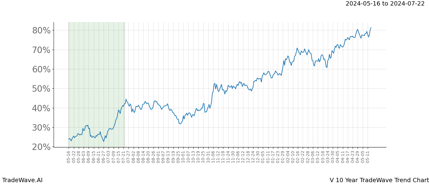 TradeWave Trend Chart V shows the average trend of the financial instrument over the past 10 years. Sharp uptrends and downtrends signal a potential TradeWave opportunity