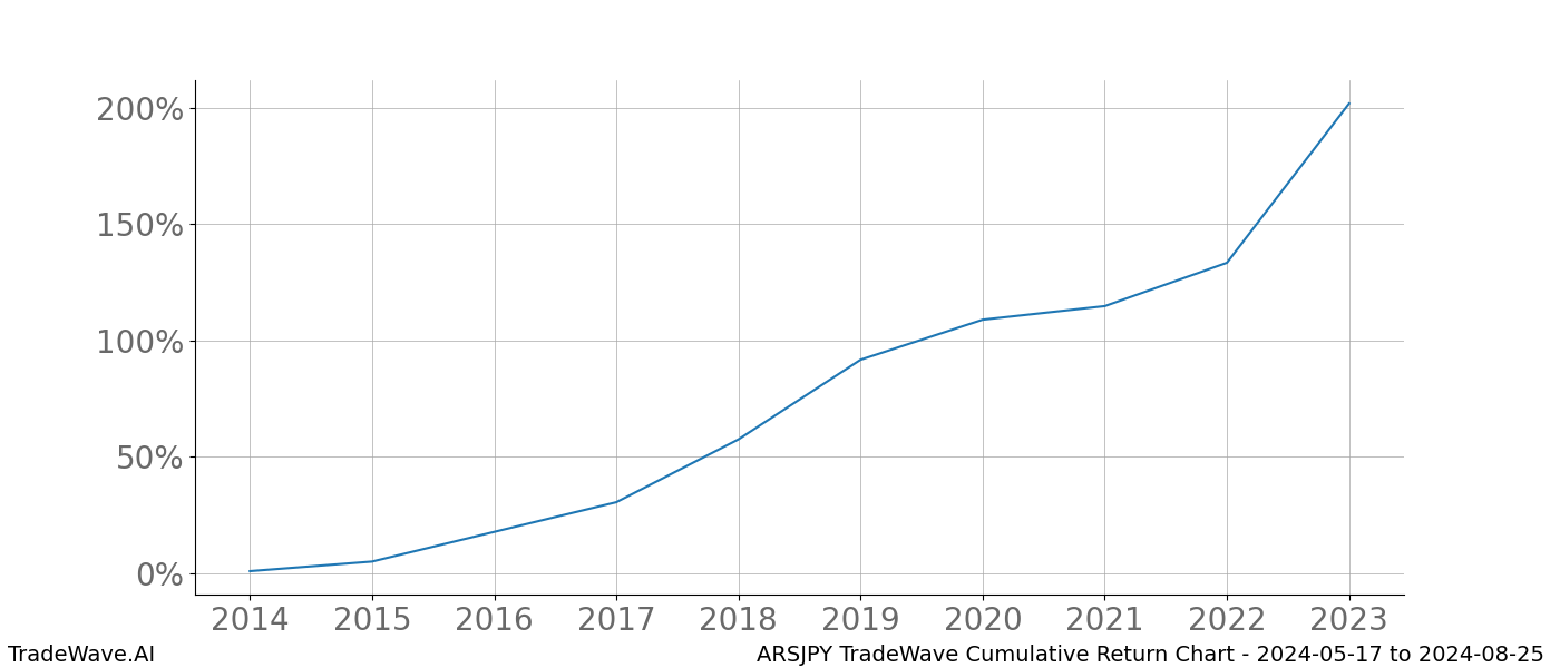 Cumulative chart ARSJPY for date range: 2024-05-17 to 2024-08-25 - this chart shows the cumulative return of the TradeWave opportunity date range for ARSJPY when bought on 2024-05-17 and sold on 2024-08-25 - this percent chart shows the capital growth for the date range over the past 10 years 