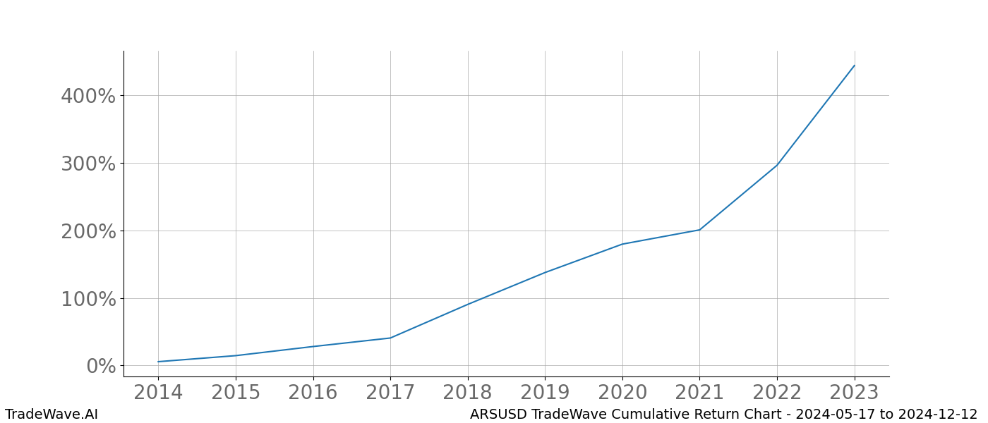 Cumulative chart ARSUSD for date range: 2024-05-17 to 2024-12-12 - this chart shows the cumulative return of the TradeWave opportunity date range for ARSUSD when bought on 2024-05-17 and sold on 2024-12-12 - this percent chart shows the capital growth for the date range over the past 10 years 