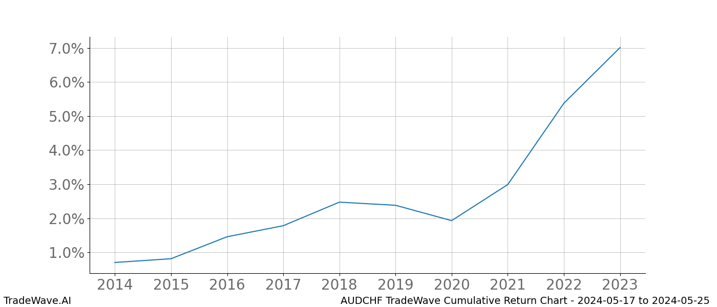 Cumulative chart AUDCHF for date range: 2024-05-17 to 2024-05-25 - this chart shows the cumulative return of the TradeWave opportunity date range for AUDCHF when bought on 2024-05-17 and sold on 2024-05-25 - this percent chart shows the capital growth for the date range over the past 10 years 