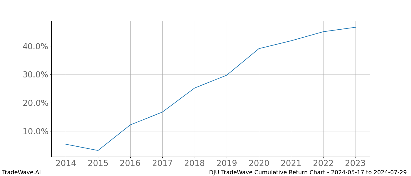 Cumulative chart DJU for date range: 2024-05-17 to 2024-07-29 - this chart shows the cumulative return of the TradeWave opportunity date range for DJU when bought on 2024-05-17 and sold on 2024-07-29 - this percent chart shows the capital growth for the date range over the past 10 years 