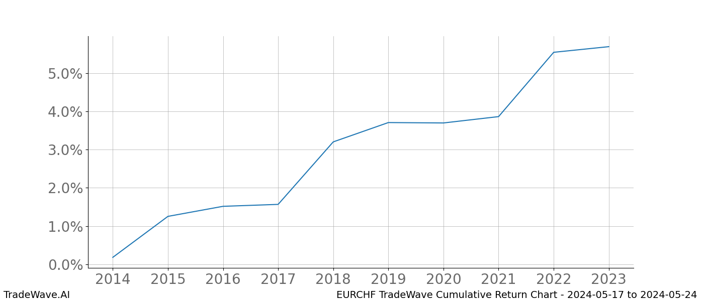 Cumulative chart EURCHF for date range: 2024-05-17 to 2024-05-24 - this chart shows the cumulative return of the TradeWave opportunity date range for EURCHF when bought on 2024-05-17 and sold on 2024-05-24 - this percent chart shows the capital growth for the date range over the past 10 years 