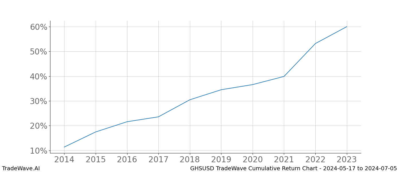 Cumulative chart GHSUSD for date range: 2024-05-17 to 2024-07-05 - this chart shows the cumulative return of the TradeWave opportunity date range for GHSUSD when bought on 2024-05-17 and sold on 2024-07-05 - this percent chart shows the capital growth for the date range over the past 10 years 