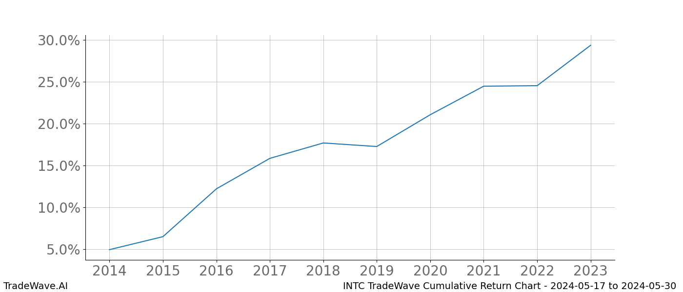 Cumulative chart INTC for date range: 2024-05-17 to 2024-05-30 - this chart shows the cumulative return of the TradeWave opportunity date range for INTC when bought on 2024-05-17 and sold on 2024-05-30 - this percent chart shows the capital growth for the date range over the past 10 years 