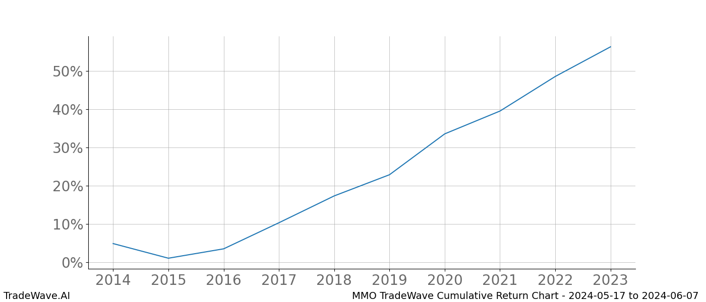 Cumulative chart MMO for date range: 2024-05-17 to 2024-06-07 - this chart shows the cumulative return of the TradeWave opportunity date range for MMO when bought on 2024-05-17 and sold on 2024-06-07 - this percent chart shows the capital growth for the date range over the past 10 years 