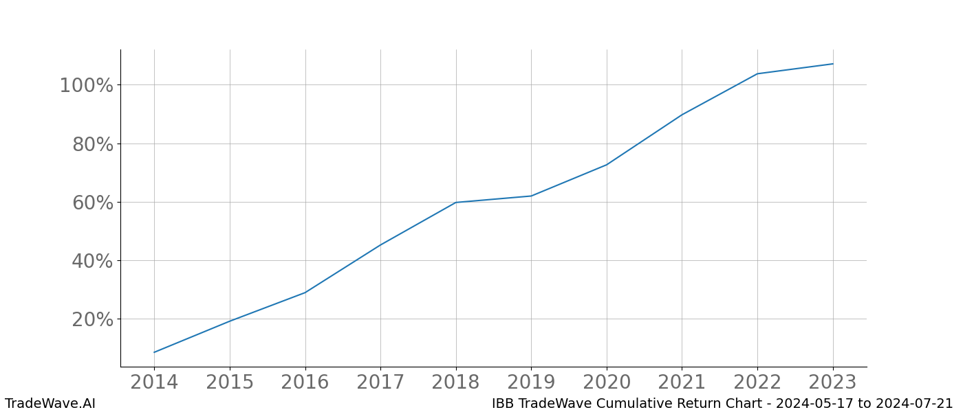 Cumulative chart IBB for date range: 2024-05-17 to 2024-07-21 - this chart shows the cumulative return of the TradeWave opportunity date range for IBB when bought on 2024-05-17 and sold on 2024-07-21 - this percent chart shows the capital growth for the date range over the past 10 years 