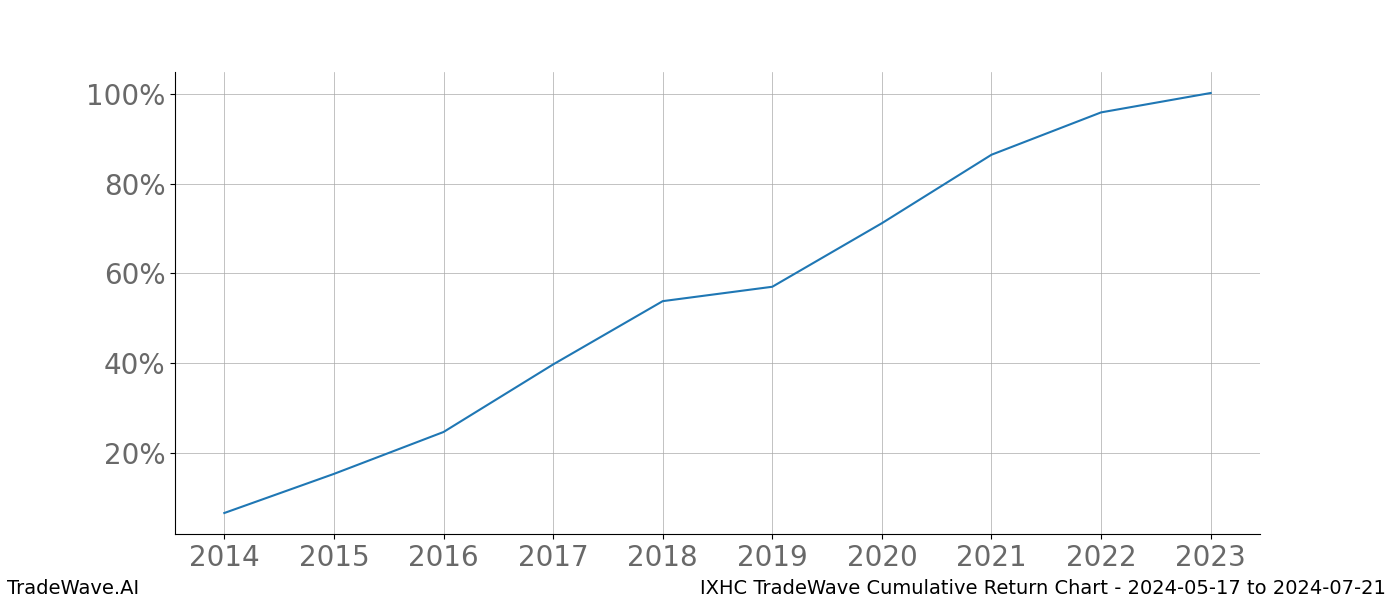 Cumulative chart IXHC for date range: 2024-05-17 to 2024-07-21 - this chart shows the cumulative return of the TradeWave opportunity date range for IXHC when bought on 2024-05-17 and sold on 2024-07-21 - this percent chart shows the capital growth for the date range over the past 10 years 