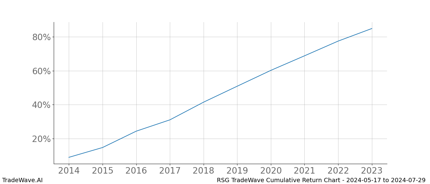 Cumulative chart RSG for date range: 2024-05-17 to 2024-07-29 - this chart shows the cumulative return of the TradeWave opportunity date range for RSG when bought on 2024-05-17 and sold on 2024-07-29 - this percent chart shows the capital growth for the date range over the past 10 years 