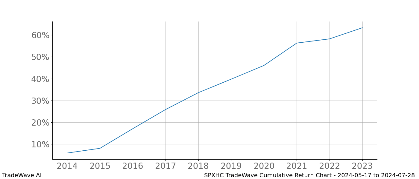 Cumulative chart SPXHC for date range: 2024-05-17 to 2024-07-28 - this chart shows the cumulative return of the TradeWave opportunity date range for SPXHC when bought on 2024-05-17 and sold on 2024-07-28 - this percent chart shows the capital growth for the date range over the past 10 years 