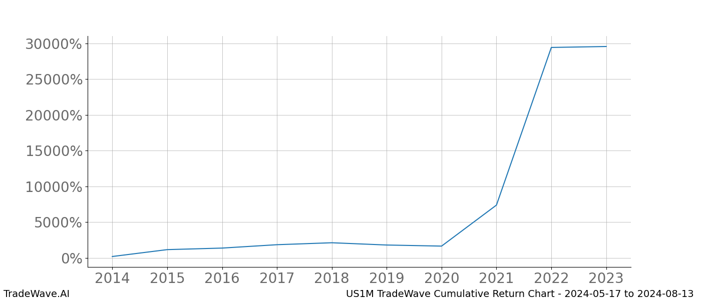 Cumulative chart US1M for date range: 2024-05-17 to 2024-08-13 - this chart shows the cumulative return of the TradeWave opportunity date range for US1M when bought on 2024-05-17 and sold on 2024-08-13 - this percent chart shows the capital growth for the date range over the past 10 years 