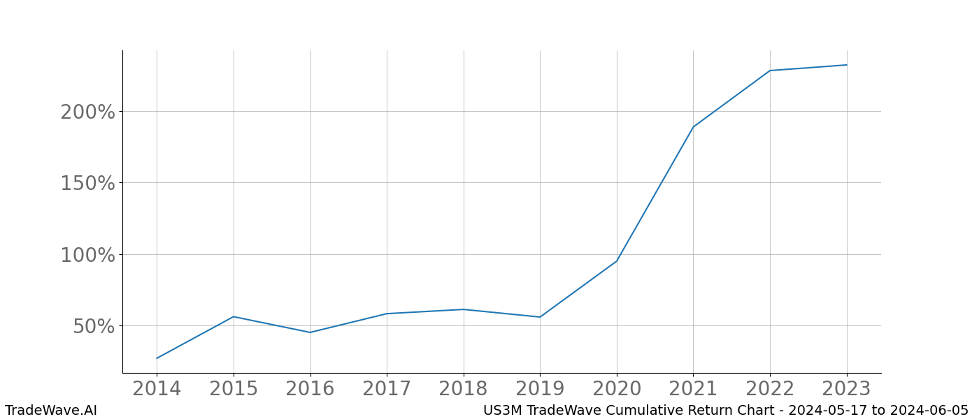 Cumulative chart US3M for date range: 2024-05-17 to 2024-06-05 - this chart shows the cumulative return of the TradeWave opportunity date range for US3M when bought on 2024-05-17 and sold on 2024-06-05 - this percent chart shows the capital growth for the date range over the past 10 years 