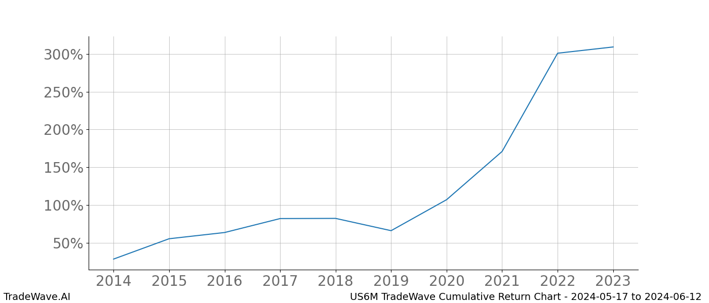 Cumulative chart US6M for date range: 2024-05-17 to 2024-06-12 - this chart shows the cumulative return of the TradeWave opportunity date range for US6M when bought on 2024-05-17 and sold on 2024-06-12 - this percent chart shows the capital growth for the date range over the past 10 years 