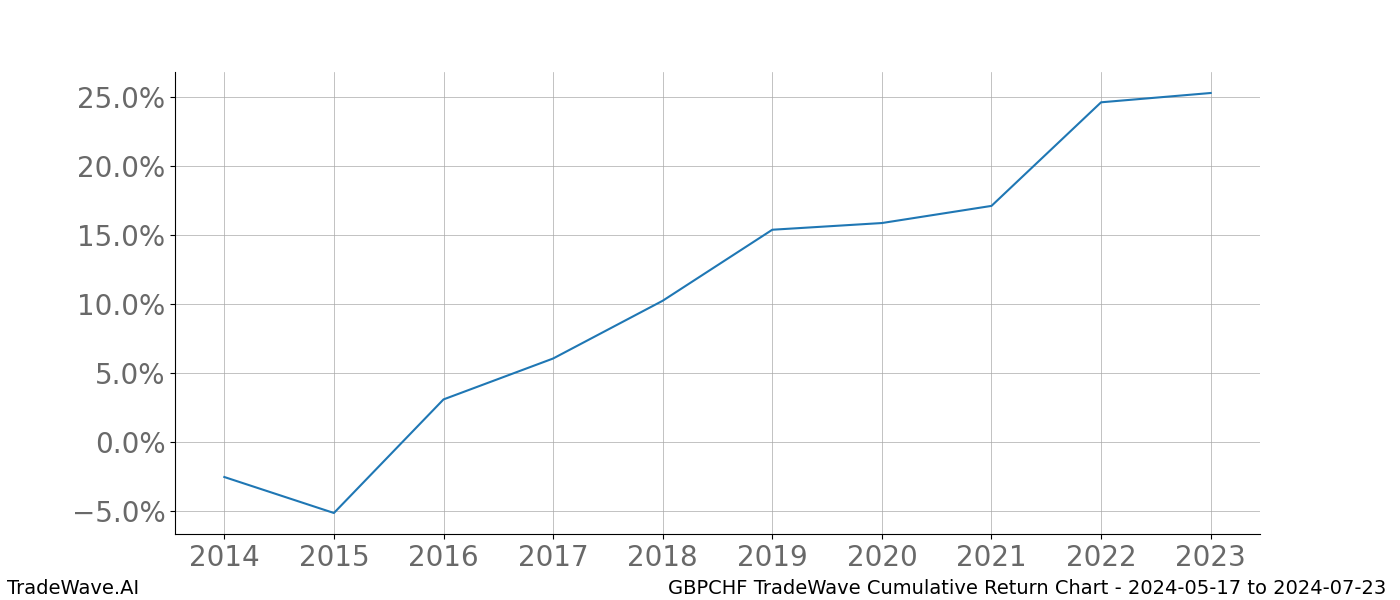 Cumulative chart GBPCHF for date range: 2024-05-17 to 2024-07-23 - this chart shows the cumulative return of the TradeWave opportunity date range for GBPCHF when bought on 2024-05-17 and sold on 2024-07-23 - this percent chart shows the capital growth for the date range over the past 10 years 