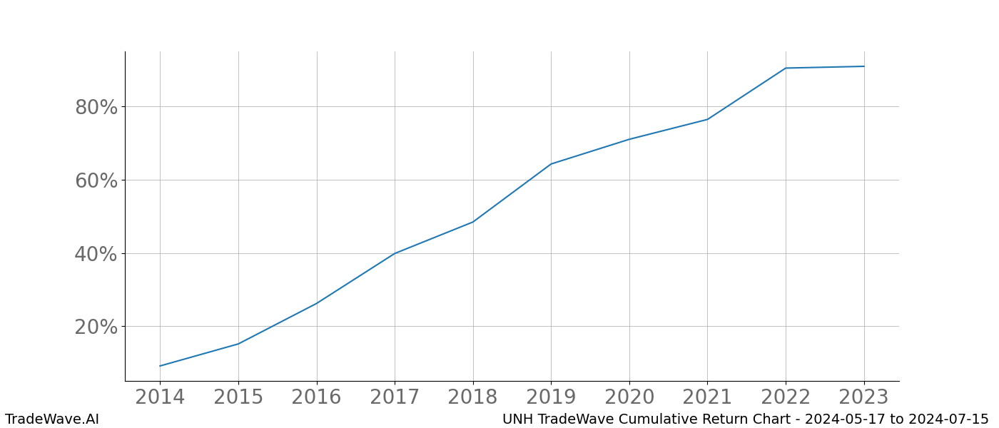 Cumulative chart UNH for date range: 2024-05-17 to 2024-07-15 - this chart shows the cumulative return of the TradeWave opportunity date range for UNH when bought on 2024-05-17 and sold on 2024-07-15 - this percent chart shows the capital growth for the date range over the past 10 years 